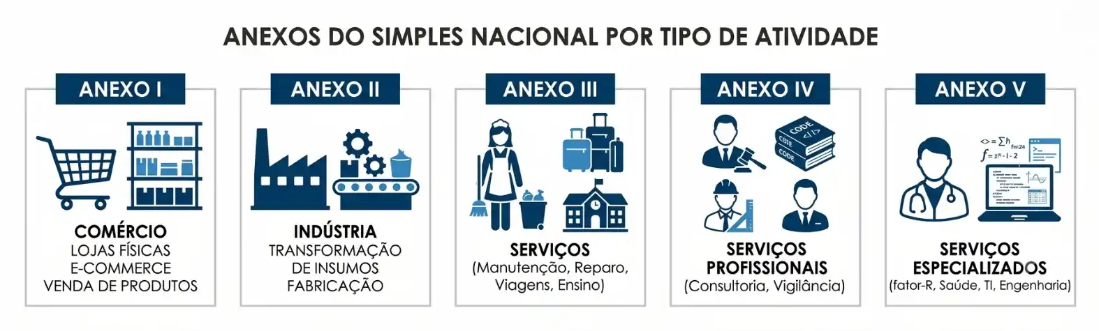 Infográfico com a seção “ANEXOS DO SIMPLES NACIONAL POR TIPO DE ATIVIDADE”, mostrando os anexos I, II, III, IV e V para comércio, indústria, serviços e serviços profissionais/especializados.