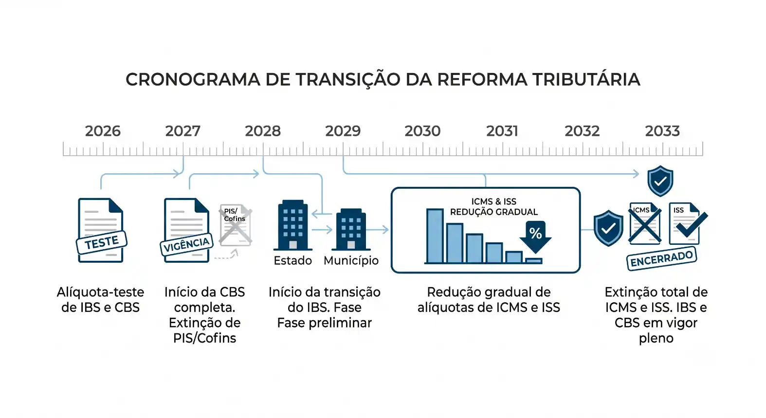 Infográfico sobre cronograma de transição da reforma tributária no Brasil, com linha do tempo de 2026 a 2033 e etapas como alíquota-teste de IBS e CBS, redução gradual e extinção total de ICMS e ISS.