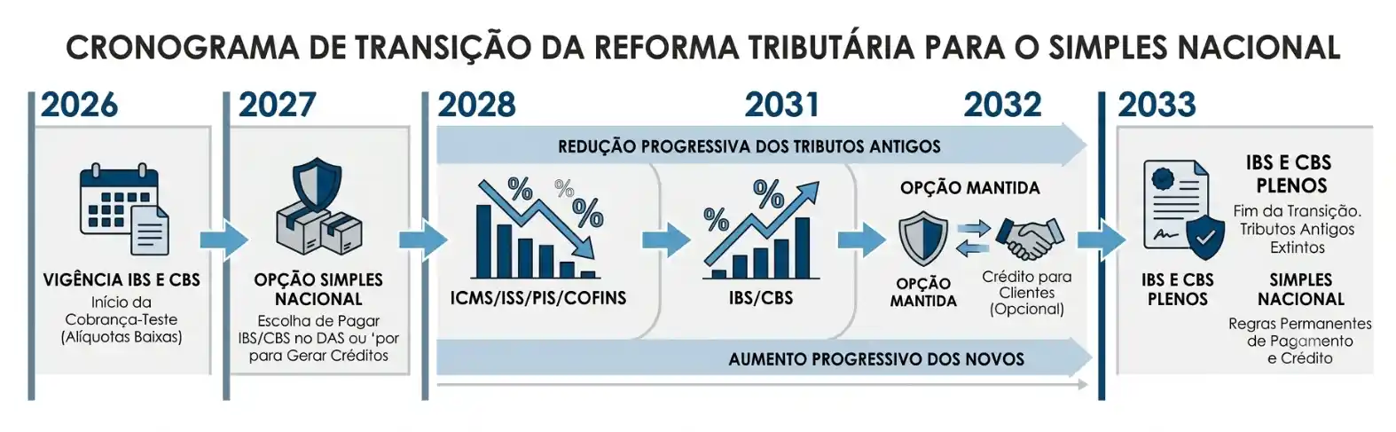 Cronograma de transição da Reforma Tributária para o Simples Nacional, com marcos de 2026 a 2033: vigência ICRS/ECBS, opção Simples Nacional, redução progressiva, opção mantida, crédito para clientes e IBS e CBS plenoscumprindo as regras.