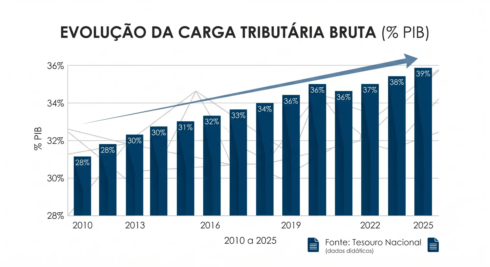 Gráfico de barras com a evolução da carga tributária bruta (% PIB) de 2010 a 2025, com barras em azul e valores percentuais, mostrando alta com seta de tendência.