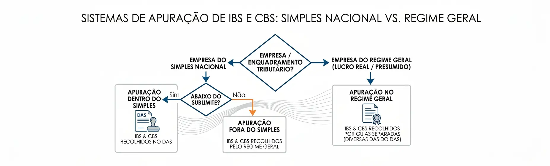 Infográfico com o título “SISTEMAS DE APURAÇÃO DE IBS E CBS: SIMPLES NACIONAL vs. REGIME GERAL”, mostrando o fluxo de enquadramento de empresas do Simples Nacional e a apuração de IBS e CBS no regime geral, com indicações de recolhimento e critérios de cálculo.