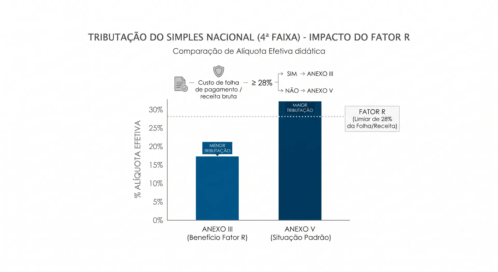 Infográfico sobre Tributação do Simples Nacional (4ª faixa): comparação do Alíquota Efetiva e impacto do fator R, com gráficos dos anexos III e V e limite de 28% na receita.