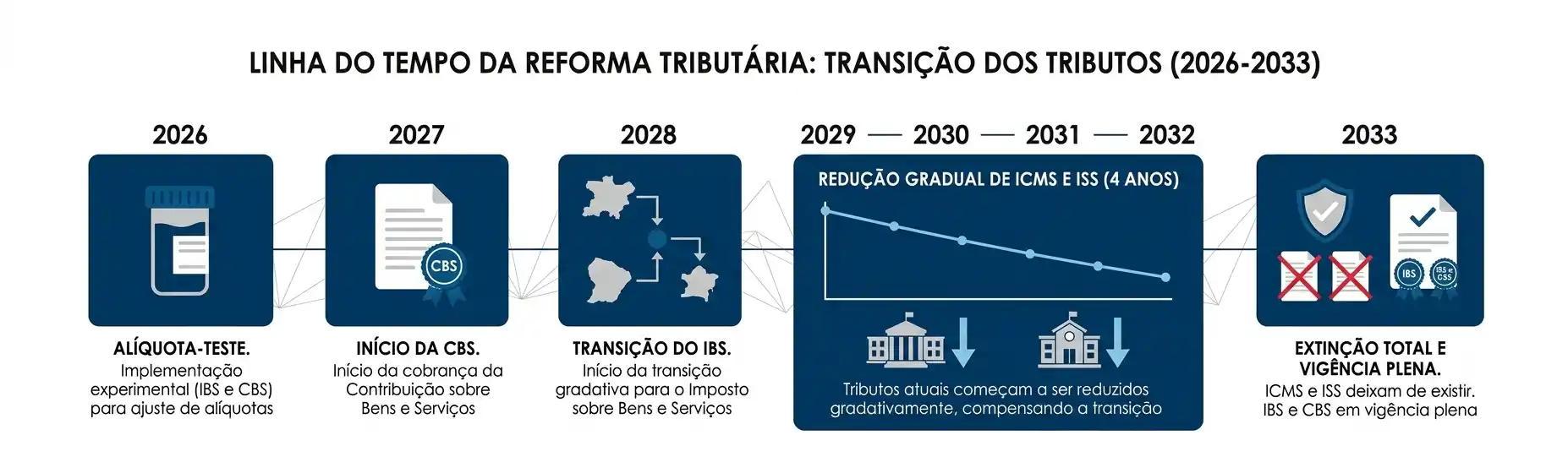 Infográfico da Linha do Tempo da Reforma Tributária (2026-2033) com etapas de transição dos tributos: alíquota-teste em 2026, início da CBS em 2027, transição do IBS em 2028 e redução gradual de ICMs e ISS até 2032, com extinção total e vigência plena em 2033.