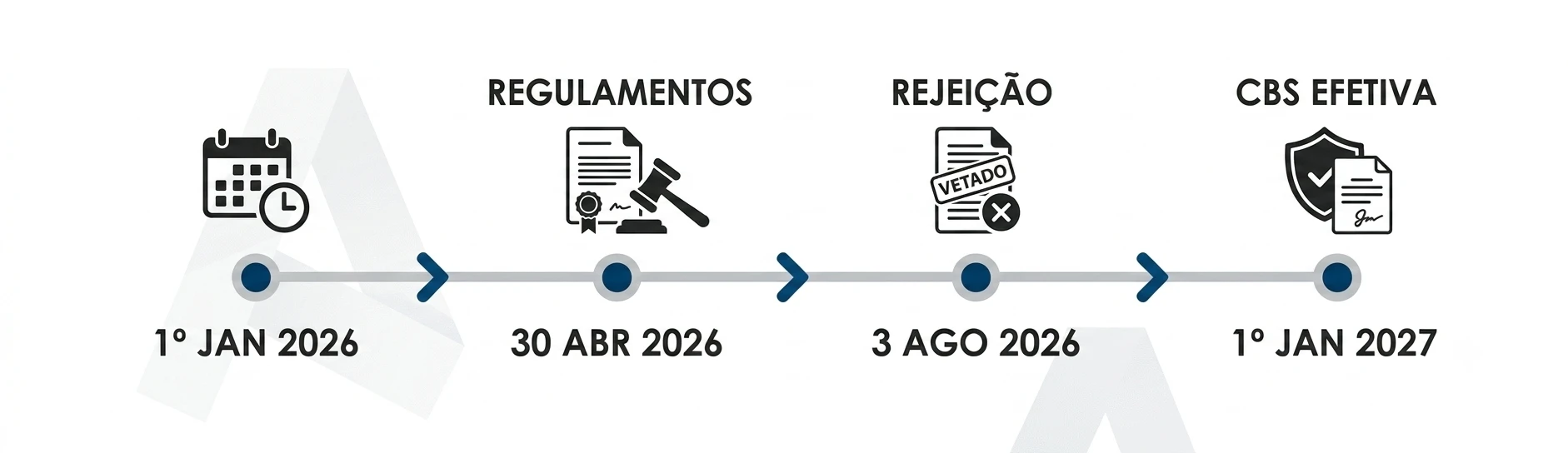 Linha do tempo com datas 1º Jan 2026, 30 Abr 2026, 3 Ago 2026 e 1º Jan 2027, mostrando etapas de REGULAMENTOS, REJEIÇÃO e CBS EFETIVA com ícones de calendário e documentos.