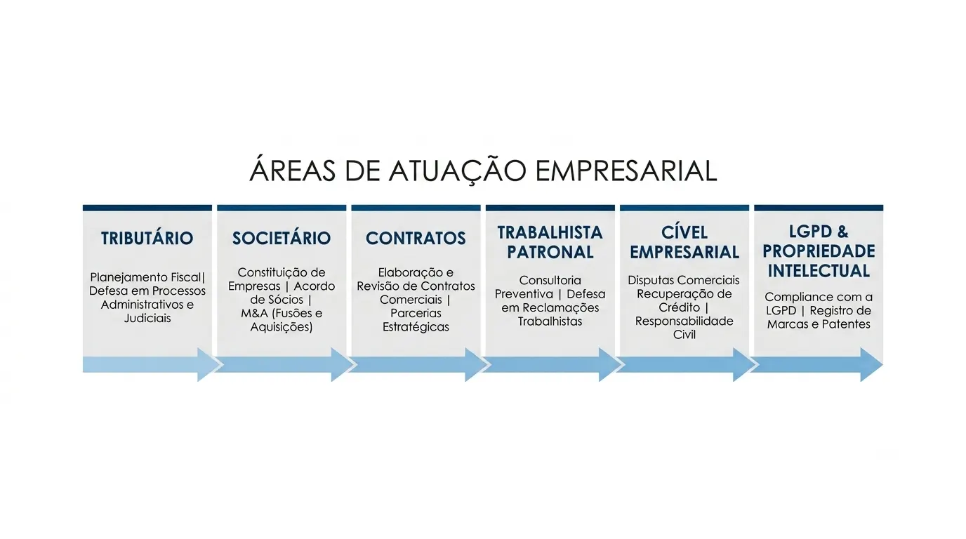 Infográfico com o tema “ÁREAS DE ATUAÇÃO EMPRESARIAL”, destacando as áreas Tributário, Societário, Contratos, Trabalhista Patronal, Cível Empresarial e LGPD & Propriedade Intelectual, com descrições resumidas em cada bloco.