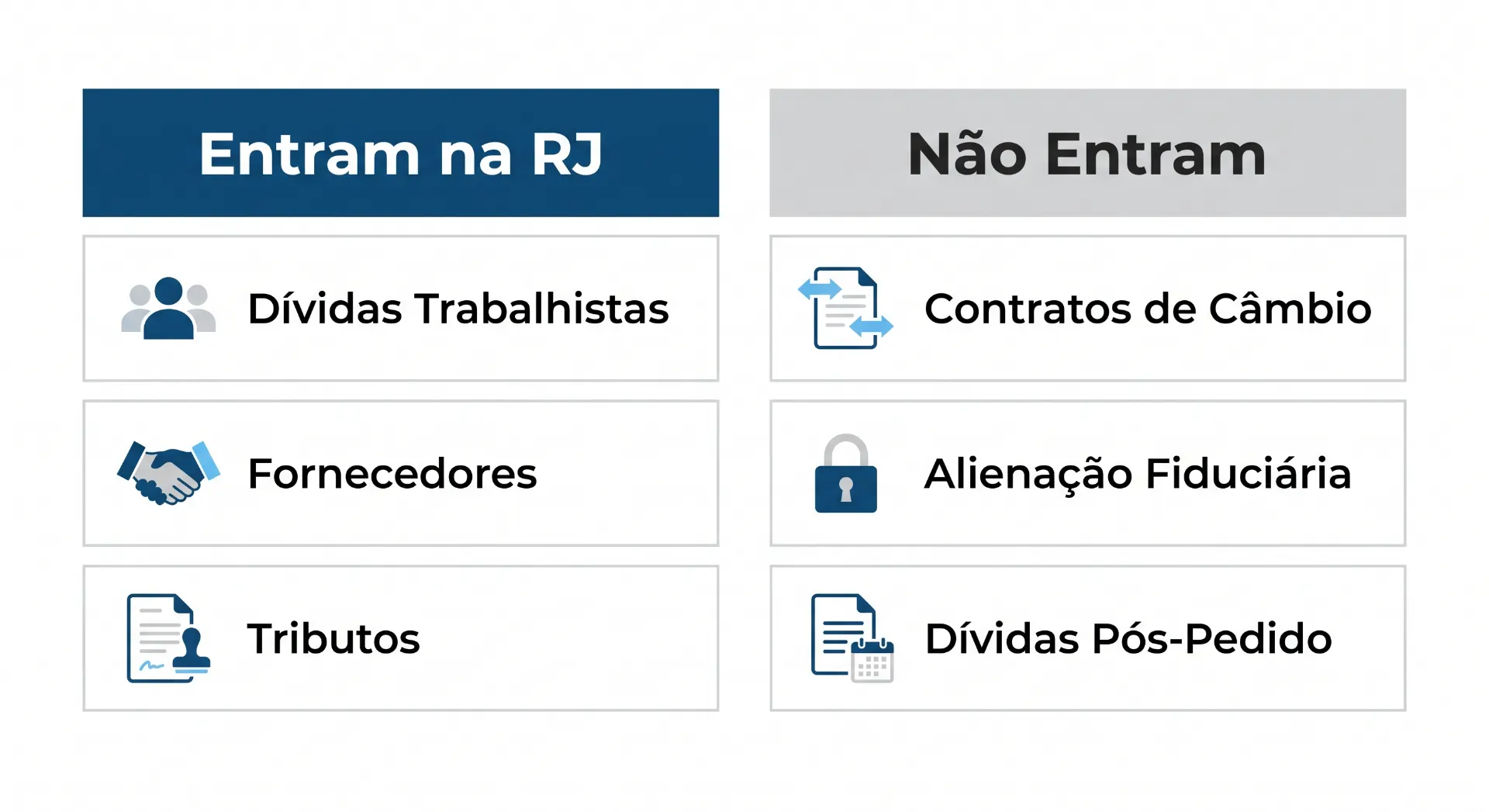 Imagem com quadro de classificação de restrições em duas colunas: “Entram na RJ” com opções como Dívidas Trabalhistas, Fornecedores e Tributos, e “Não Entram” com Contratos de Câmbio, Alienação Fiduciária e Dívidas Pós-Pedido.