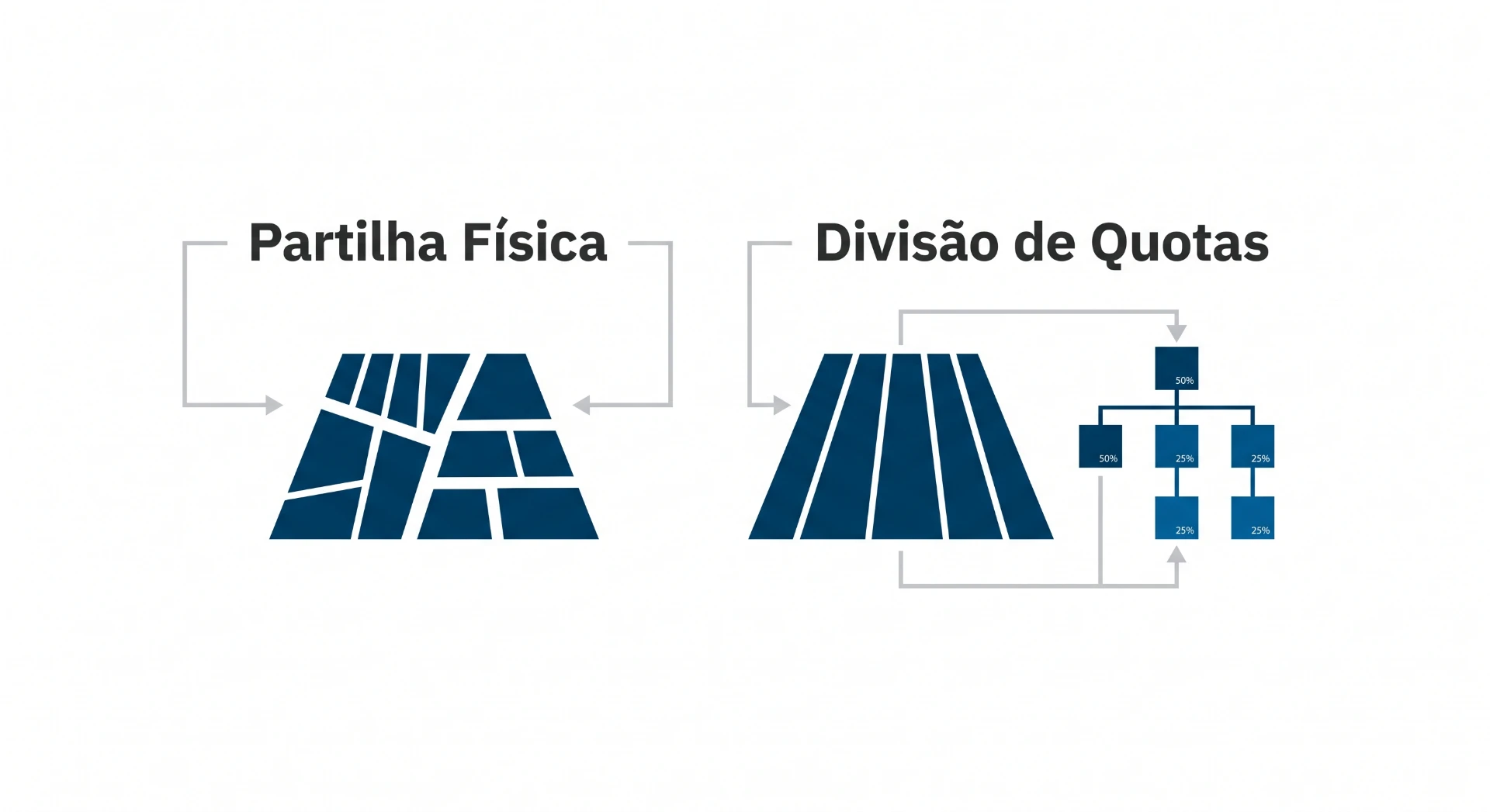 Ilustração comparativa com os conceitos de Partilha Física e Divisão de Quotas, mostrando um gráfico com símbolos em forma de barras e setas indicando a distribuição percentual em diferentes grupos.