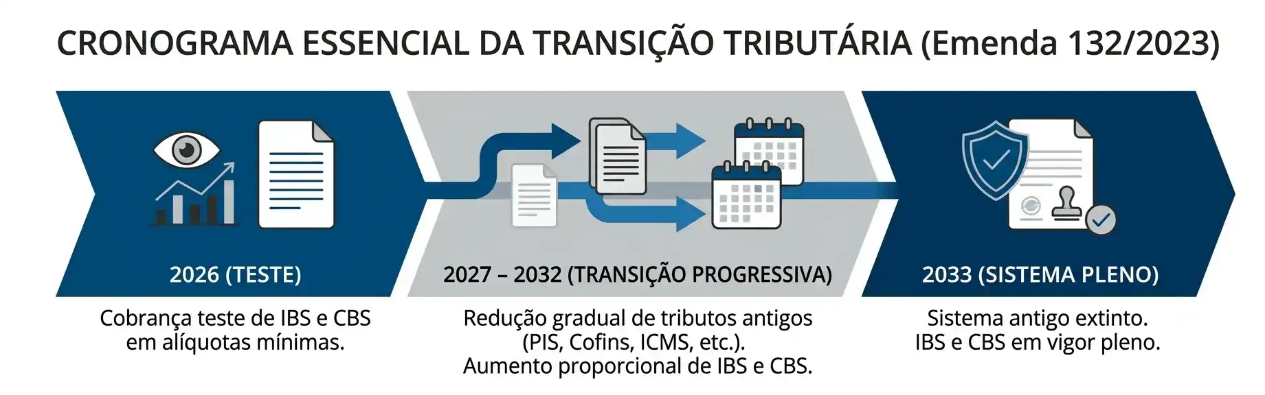 Infográfico com o cronograma essencial da transição tributária (Emenda 132/2023), mostrando etapas de 2026, 2027–2032 e 2033 com cobrança de IBS e CBS, redução gradual e sistema pleno.