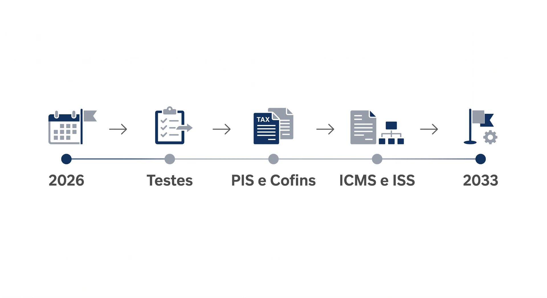 Diagrama de fluxo com etapas fiscais de 2026 a 2033, mostrando sucessão de “Testes”, “PIS e Cofins” e “ICMS e ISS”, com ícones de documentos e validação tributária.