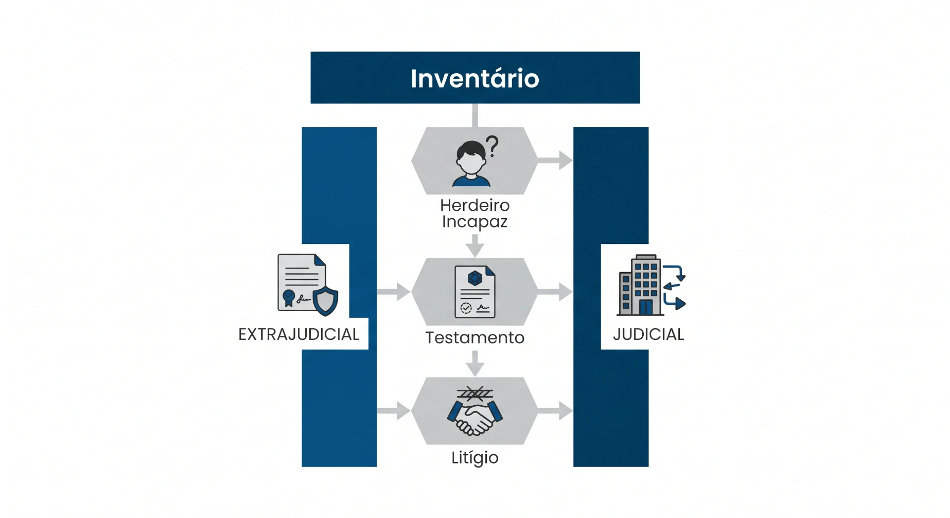 Diagrama de inventário com fluxo entre documentos extrajudicial, testamento e litígio, relacionando herdeiro incapaz ao registro judicial, com ícones de arquivo e prédio