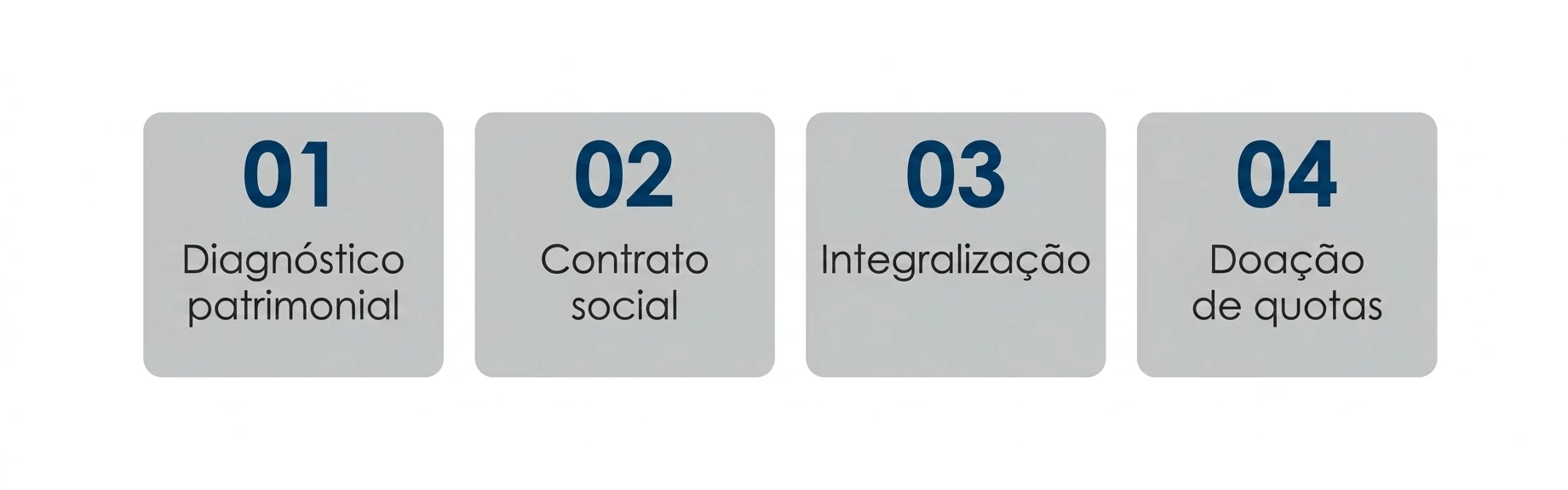 Cartões com etapas numeradas do processo: 01 Diagnóstico patrimonial, 02 Contrato social, 03 Integralização e 04 Doação de quotas.