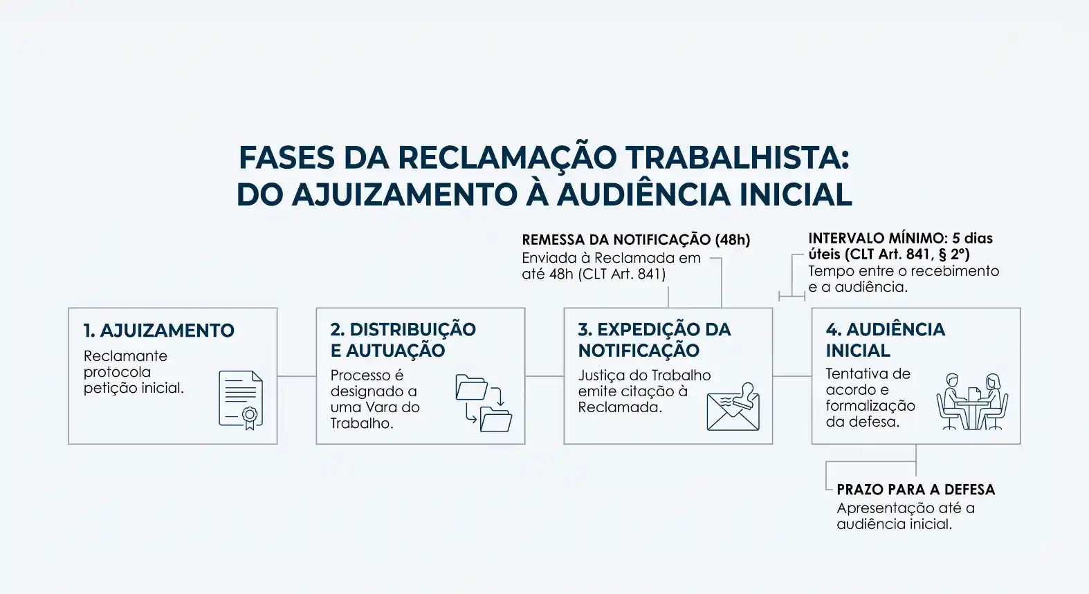 Infográfico sobre as fases da reclamação trabalhista: do ajuizamento à audiência inicial, com etapas como remessa de notificação (48h), intervalo mínimo de 5 dias, audiência inicial, prazos e defesa.