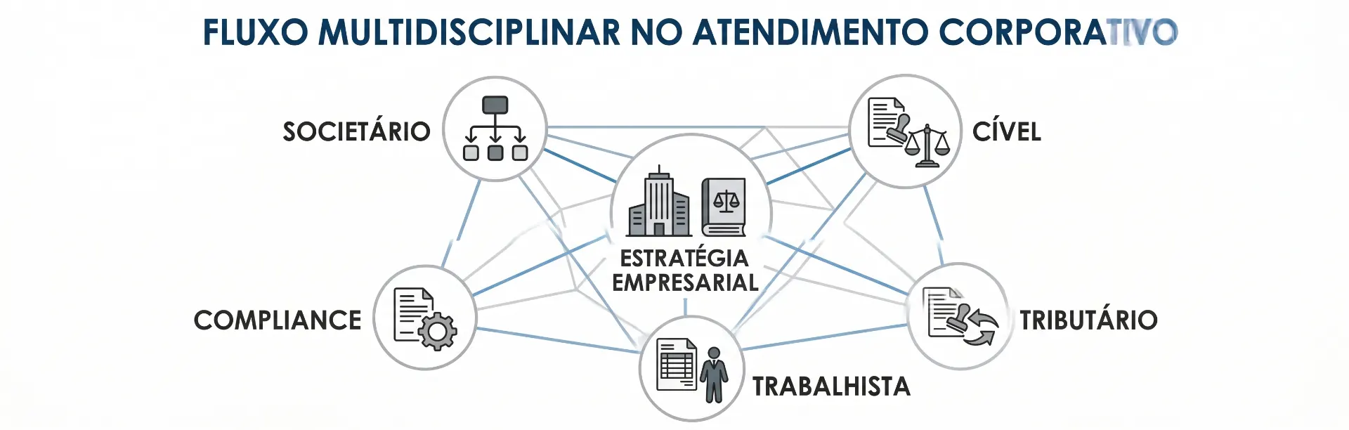 Diagrama com o tema “Fluxo Multidisciplinar no Atendimento Corporativo”, destacando áreas como societário, cível, tributário, trabalhista, compliance e estratégia empresarial.
