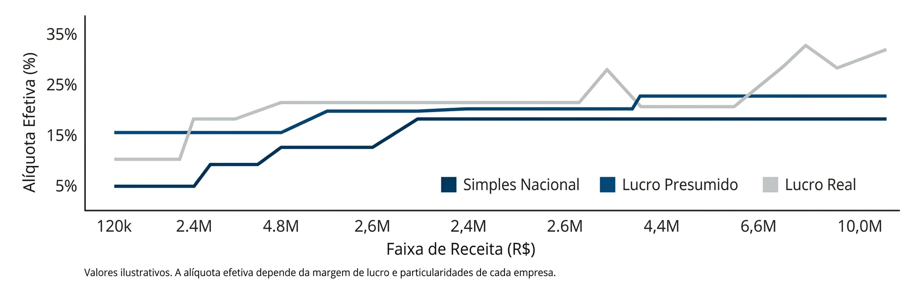 Gráfico de linha com comparação de alíquota efetiva por faixa de receita (R$), mostrando Simples Nacional, Lucro Presumido e Lucro Real, com variações em percentuais.