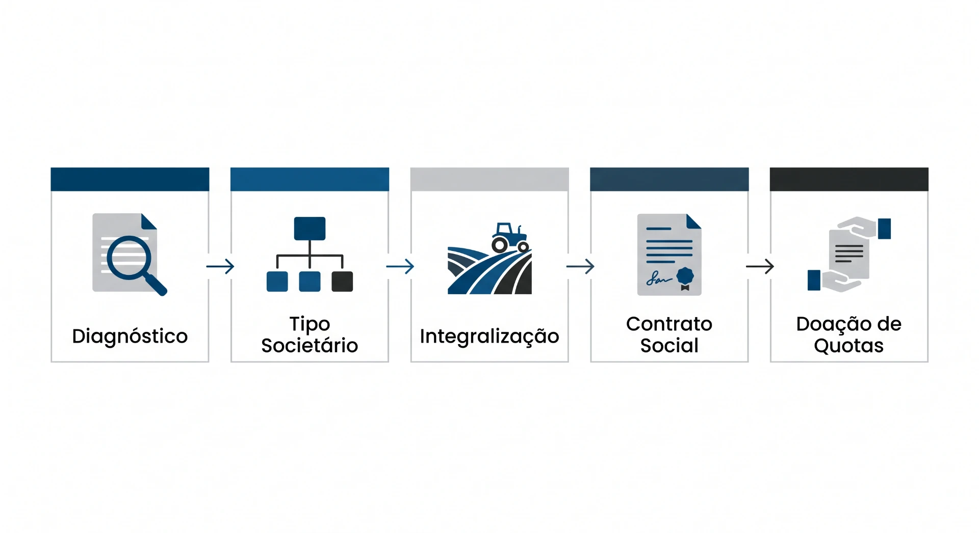 Infográfico em cinco etapas mostrando processos sociais: Diagnóstico, Tipo Societário, Integração, Contrato Social e Doação de Quotas, com ícones e setas de fluxo entre as caixas.