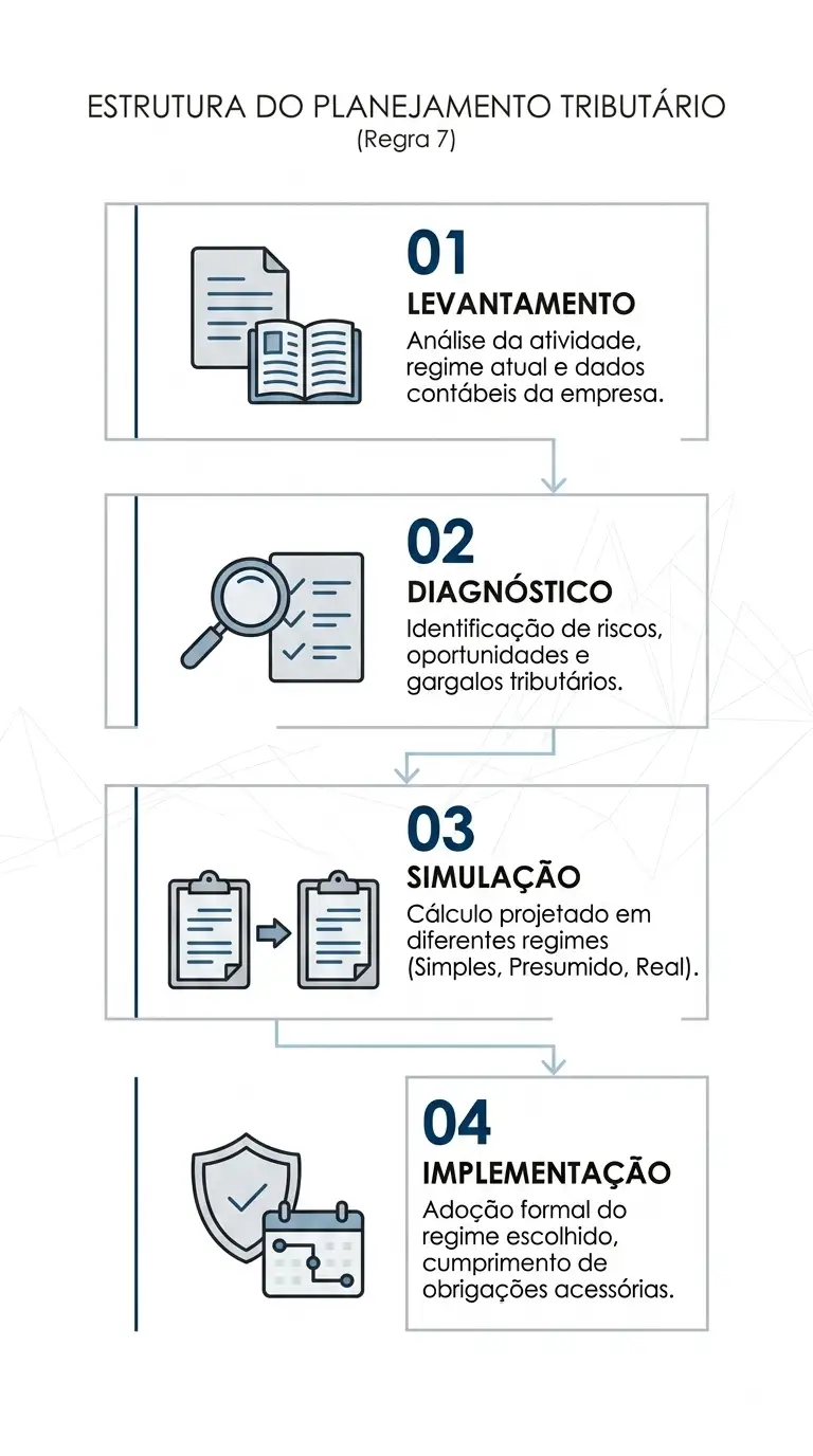 Infográfico sobre a estrutura do Planejamento Tributário (Regras 7) com etapas 01 Levantamento, 02 Diagnóstico, 03 Simulação e 04 Implementação.