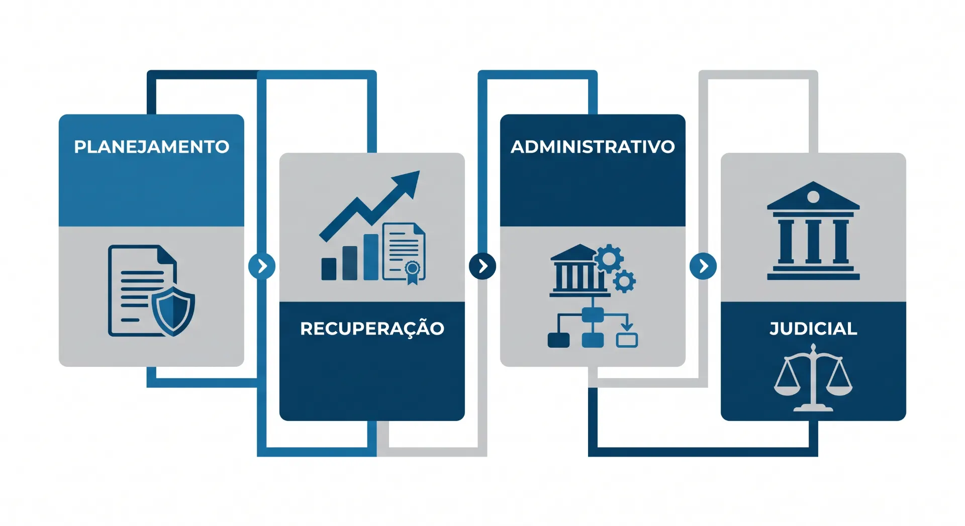 Infográfico com módulos de processos: Planejamento, Recuperação, Administrativo e Judicial, com ícones e setas de fluxo, representando etapas de gestão.