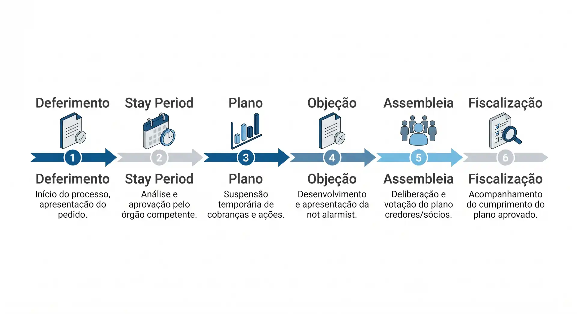 Infográfico com fluxo de processo mostrando etapas numeradas: Deferimento, Stay Period, Plano, Objeção, Assembleia e Fiscalização, com descrições de cada fase.