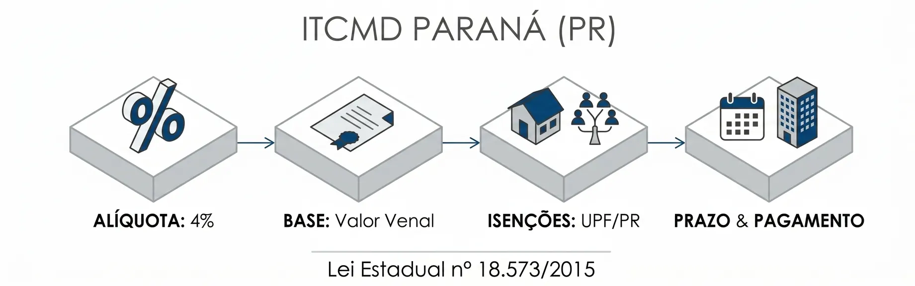 Infográfico ITCMD PARANÁ (PR) mostrando sequência de etapas: alíquota 4%, base valor venal, isenções UPF/PR e prazo e pagamento, com referência à Lei Estadual 18.573/2015.