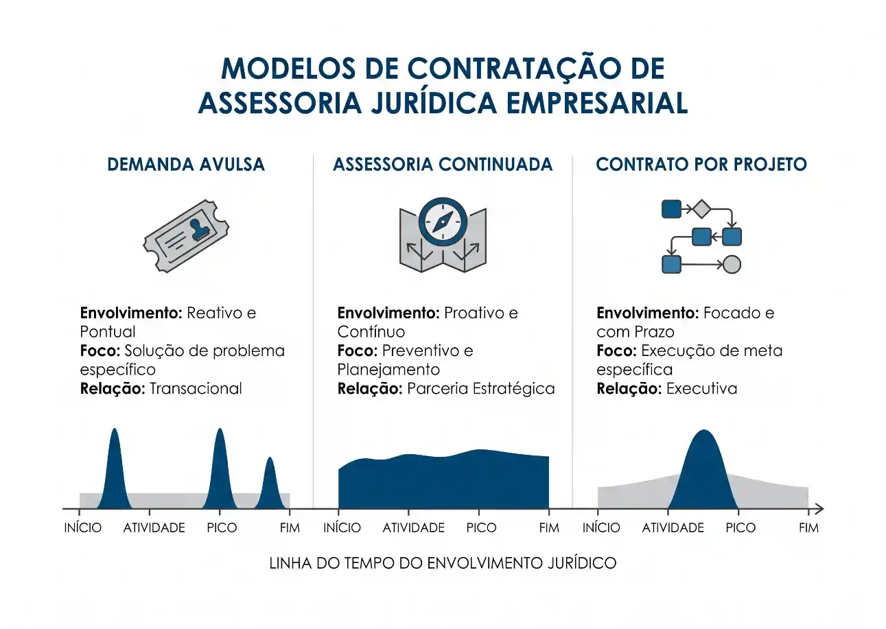 Infográfico com os modelos de contratação de assessoria jurídica empresarial: demanda avulsa, assessoria continuada e contrato por projeto, com indicação do envolvimento, foco e relação ao longo da linha do tempo.
