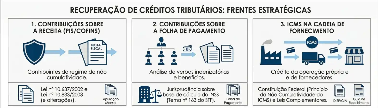 Infográfico sobre recuperação de créditos tributários: contribuições sobre a receita (PIS/Cofins), contribuições sobre a folha de pagamento e ICMS na cadeia de fornecimento, com bases legais e noções de cumulatividade.