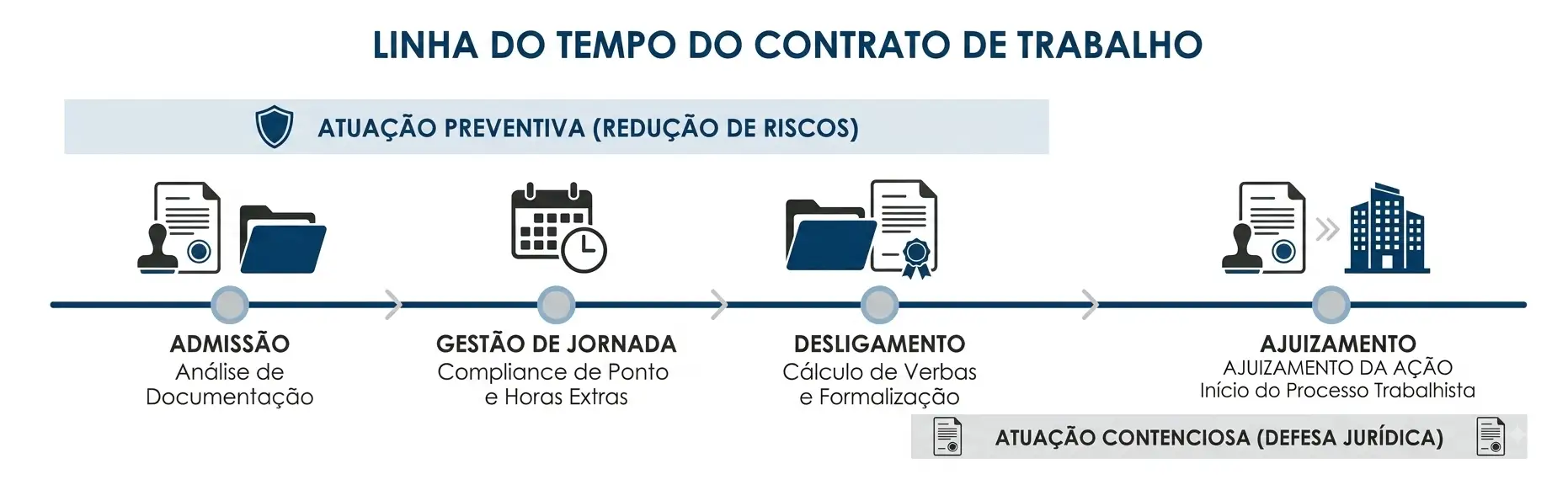 Infográfico “LINHA DO TEMPO DO CONTRATO DE TRABALHO” com etapa de atuação preventiva, mostrando admissão, gestão de jornada, desligamento, ajuizamento e atuação conciliadora e julgamento.