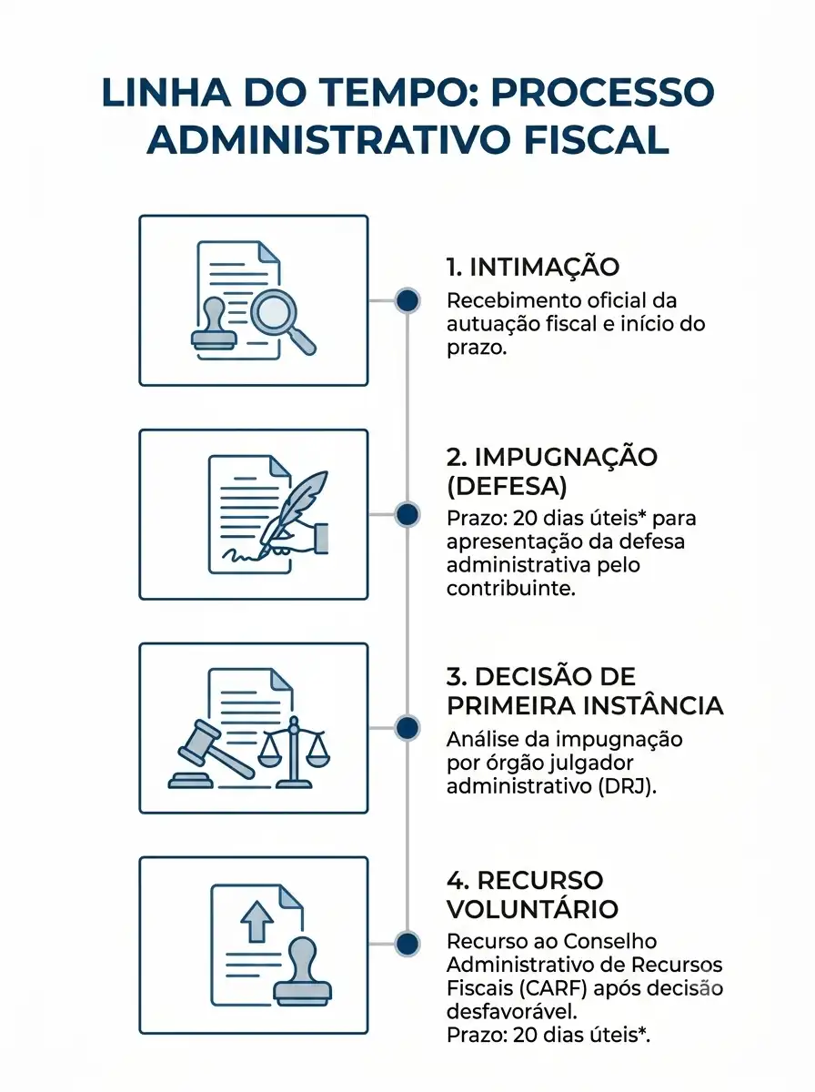 Infográfico sobre LINHA DO TEMPO: PROCESSO ADMINISTRATIVO FISCAL com etapas de intimação, impugnação (defesa), decisão de primeira instância e recurso voluntário.