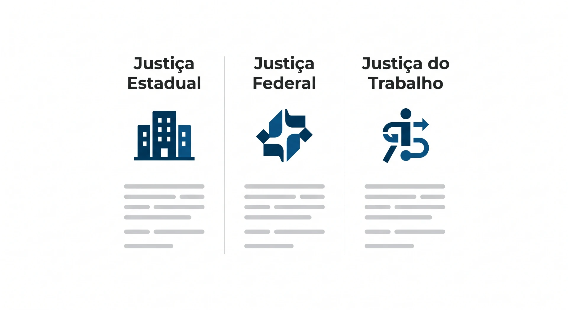 Imagem com três blocos informativos sobre áreas da Justiça: Justiça Estadual, Justiça Federal e Justiça do Trabalho, com ícones e barras de texto em cinza abaixo de cada título.