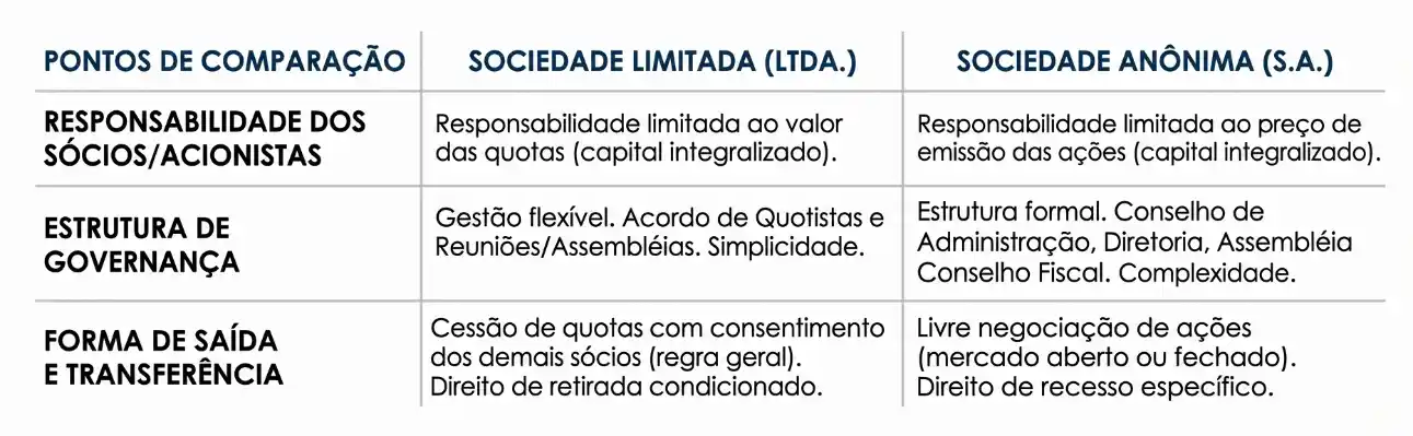 Tabela comparativa entre sociedade limitada (LTDA.) e sociedade anônima (S.A.), com foco em responsabilidade dos sócios/acionistas, estrutura de governança e forma de saída e transferência.