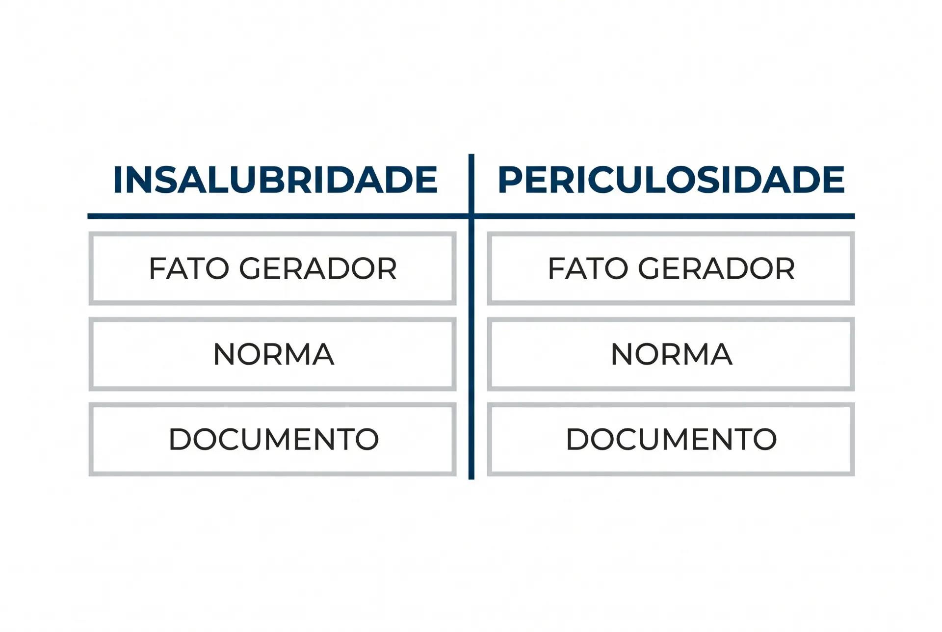 Imagem com diagrama comparando insalubridade e periculosidade, mostrando em cada lado: fato gerador, norma e documento, em fundo branco.