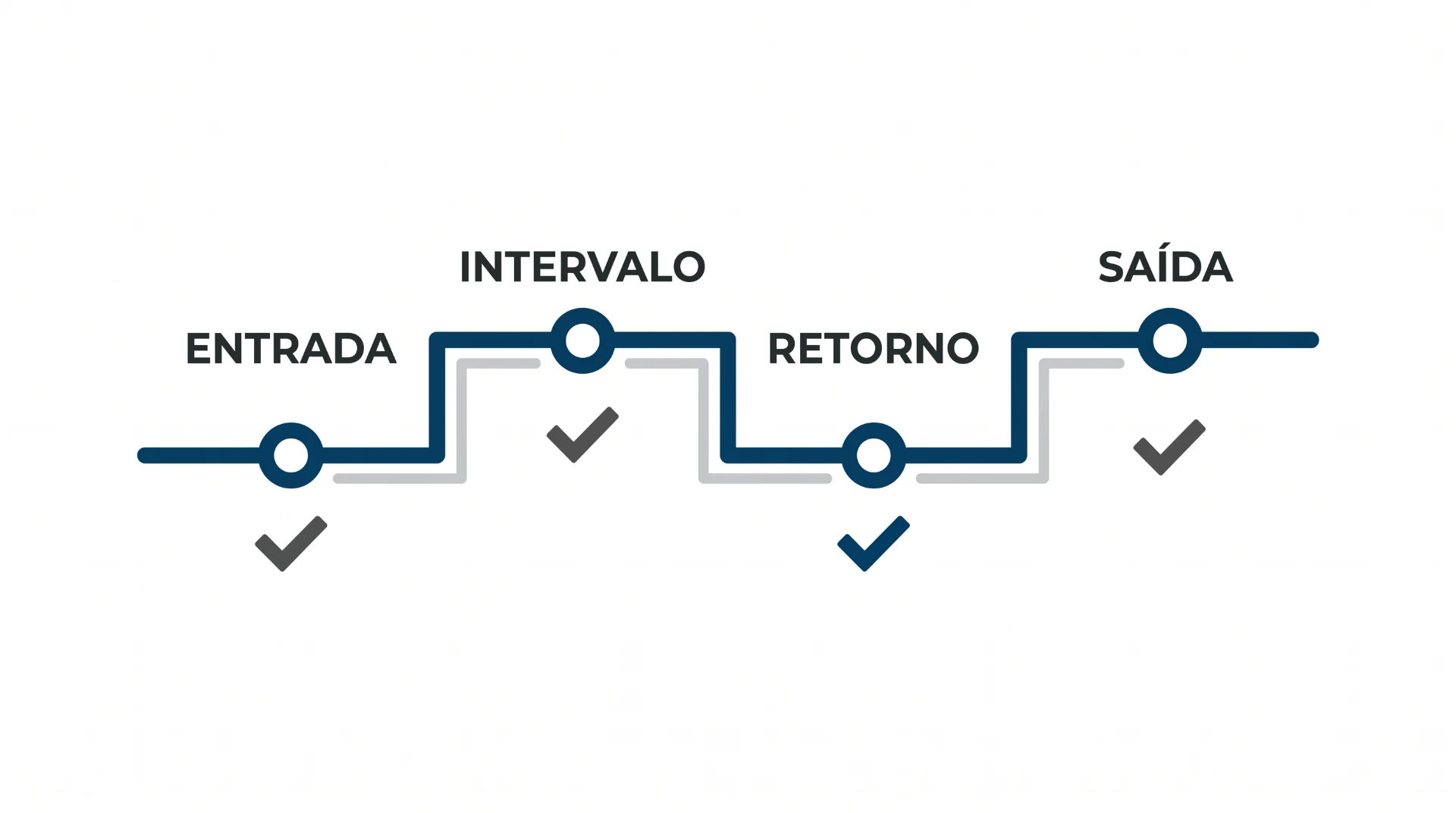Diagrama de fluxo com setas e nós mostrando o processo de entrada, intervalo e retorno, além da saída, com marcações de verificação em destaque em um sistema de automação.