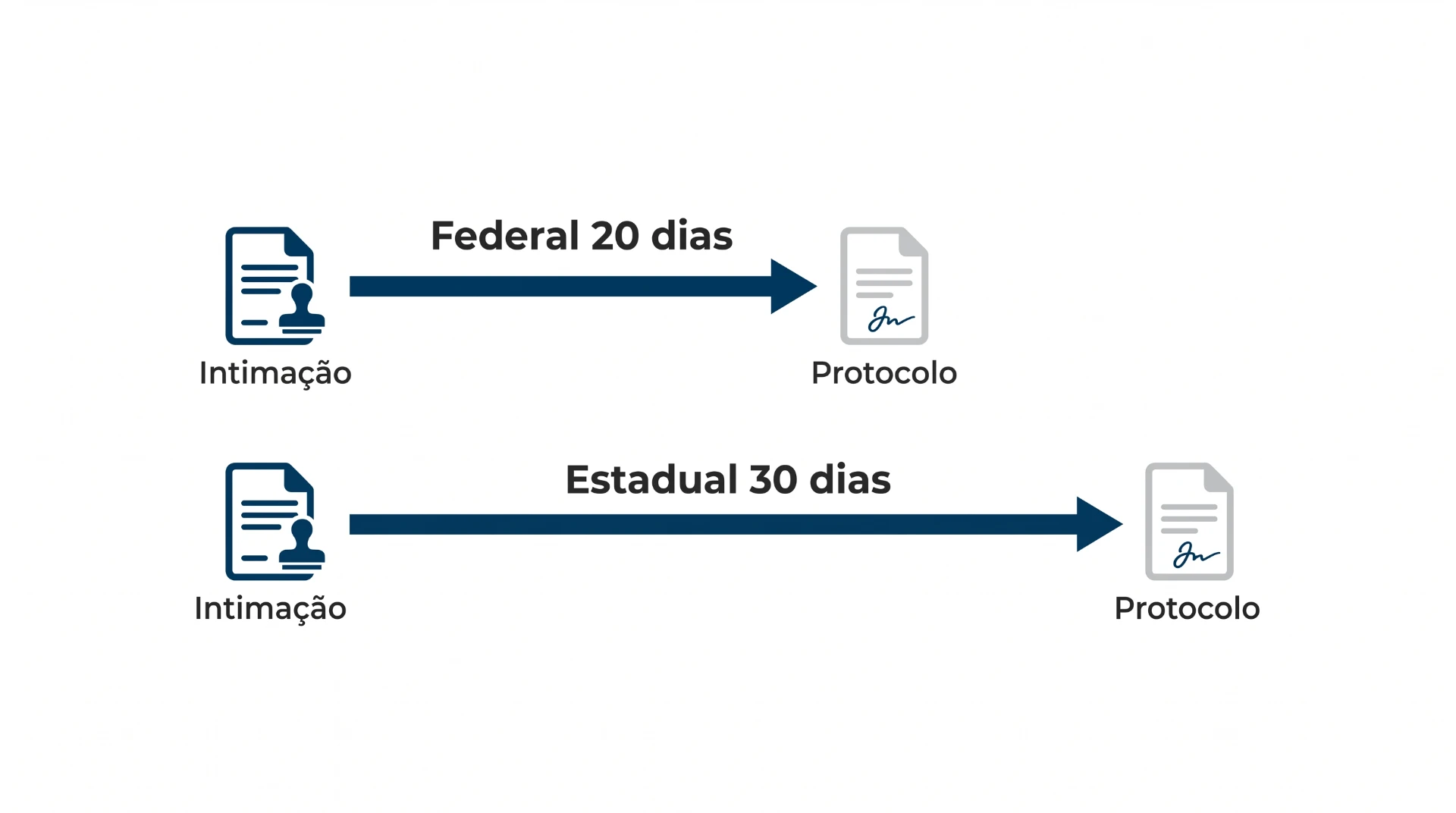Diagrama de prazos legais mostrando o fluxo de intimação para protocolo: Federal 20 dias e Estadual 30 dias, com setas entre os documentos