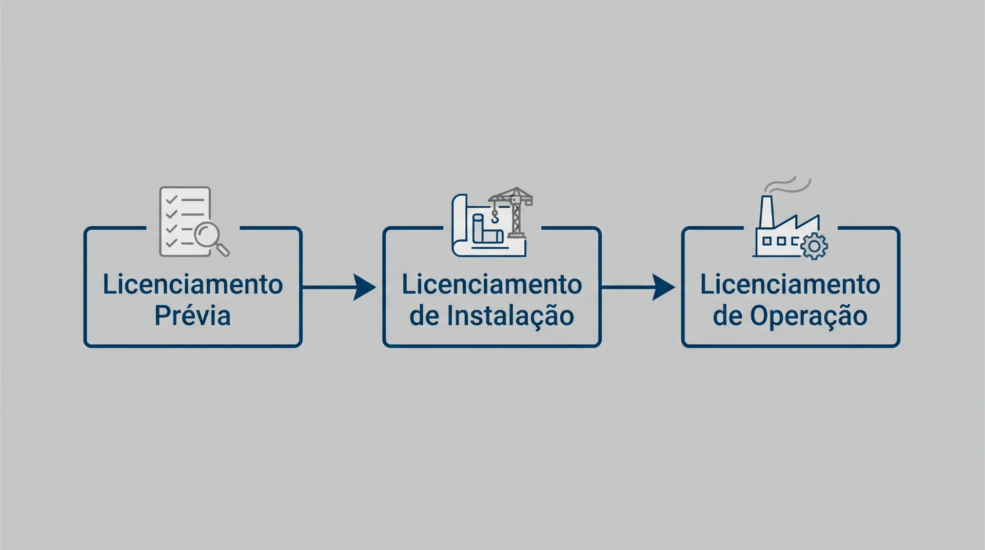 Diagrama em três etapas do processo de licenciamento ambiental: Licenciamento Prévia, Licenciamento de Instalação e Licenciamento de Operação, com setas de fluxo e ícones relacionados.