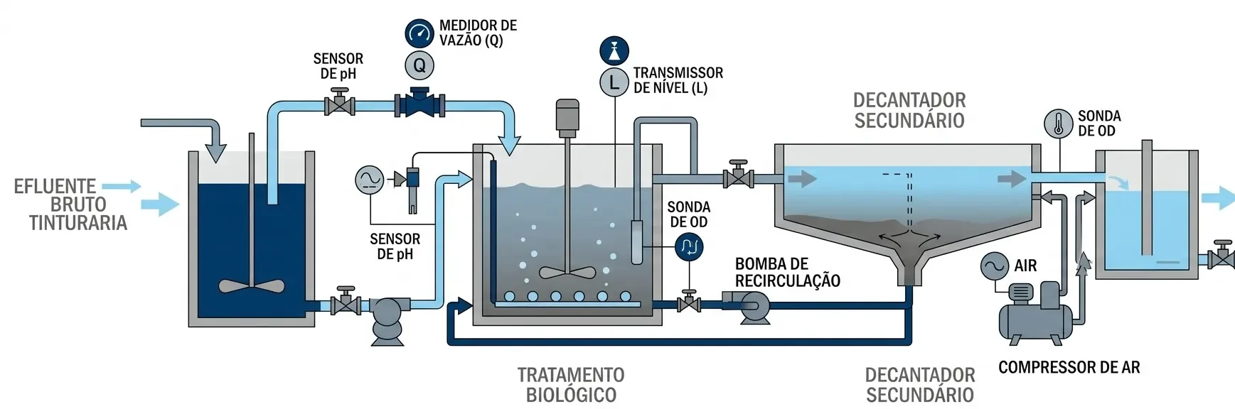 Diagrama do sistema de tratamento de efluente com etapa biológica, sensores de pH e nível, bomba de recirculação e decantador secundário para água tratada.