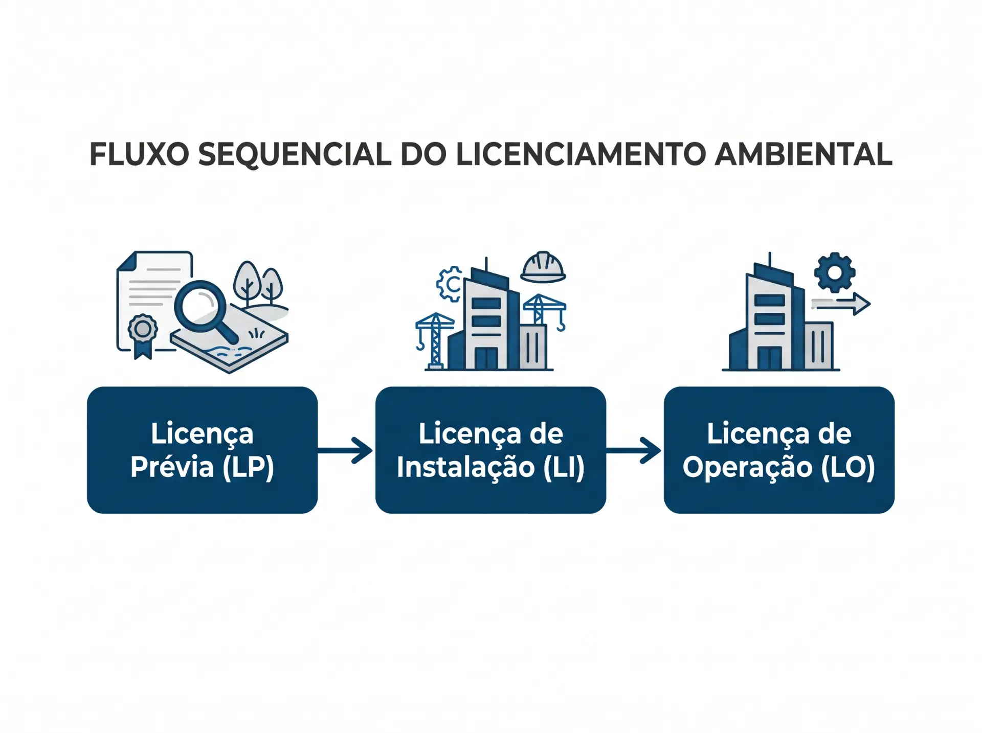 Infográfico com o fluxo sequencial do licenciamento ambiental, mostrando as etapas de Licença Prévia (LP), Licença de Instalação (LI) e Licença de Operação (LO).