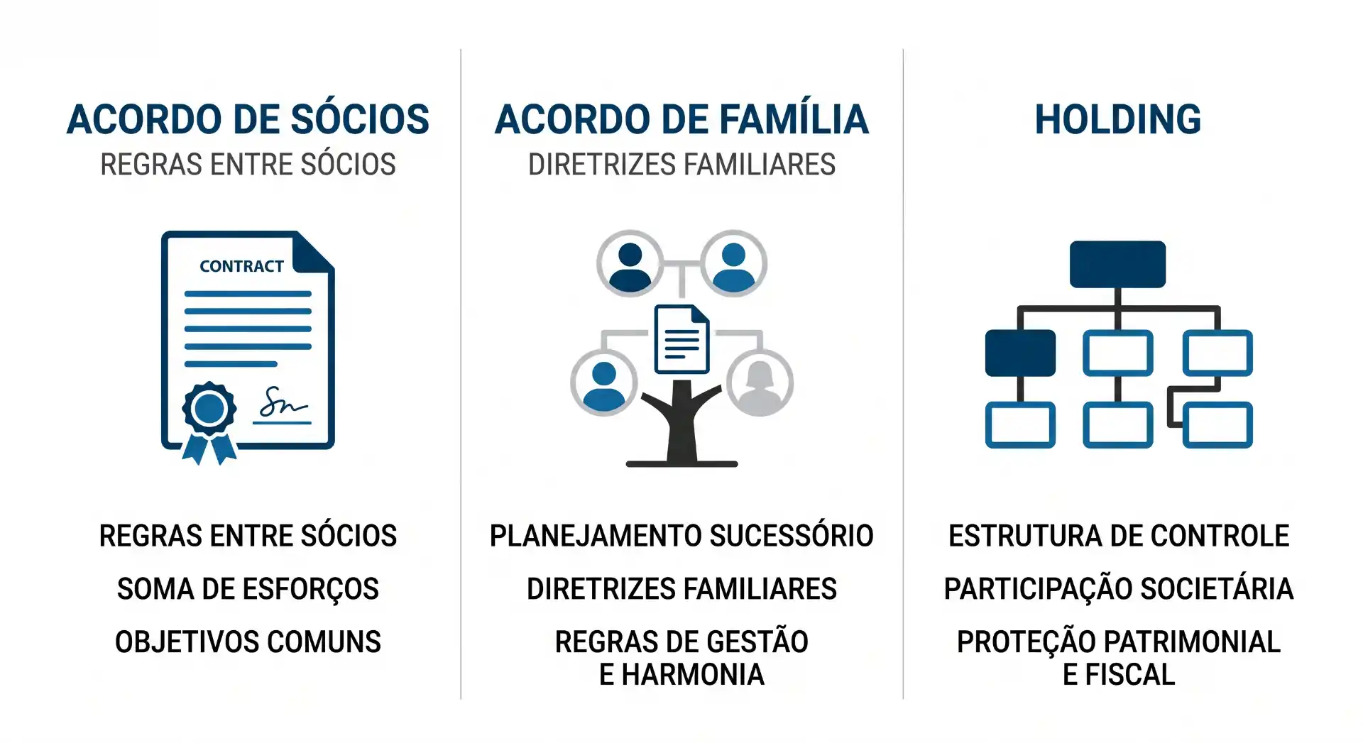 Infográfico com três seções: Acordo de Sócios, Acordo de Família e Holding, destacando regras entre sócios, diretrizes familiares, planejamento sucessório e estrutura de controle com participação societária e proteção patrimonial e fiscal.