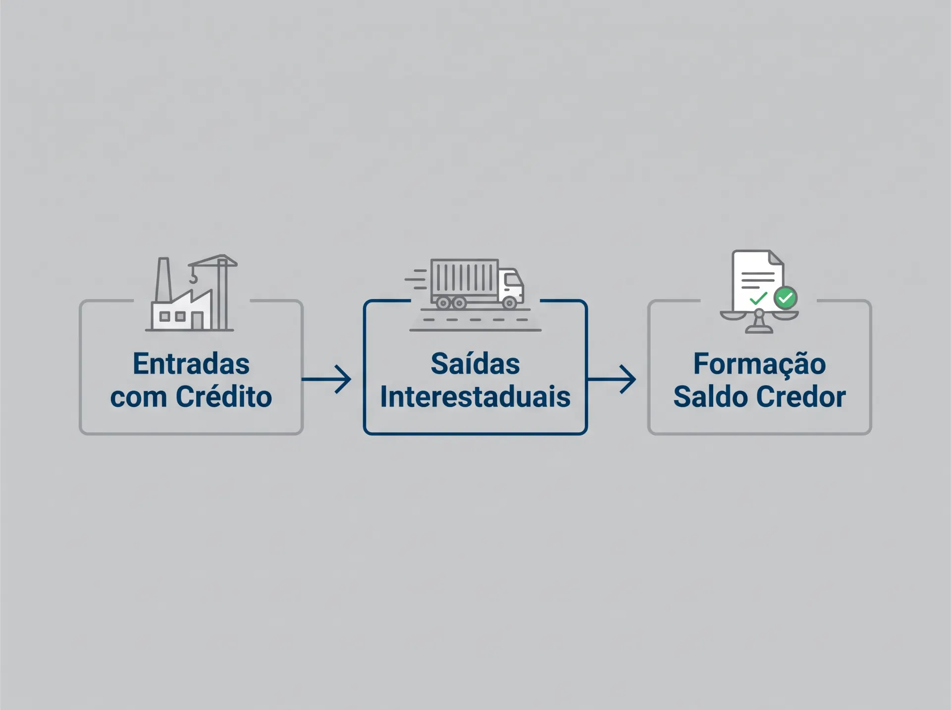 Infográfico em três etapas de gestão financeira: “Entradas com Crédito” para “Saídas Interestaduais”, finalizando com “Formação Saldo Credor”.