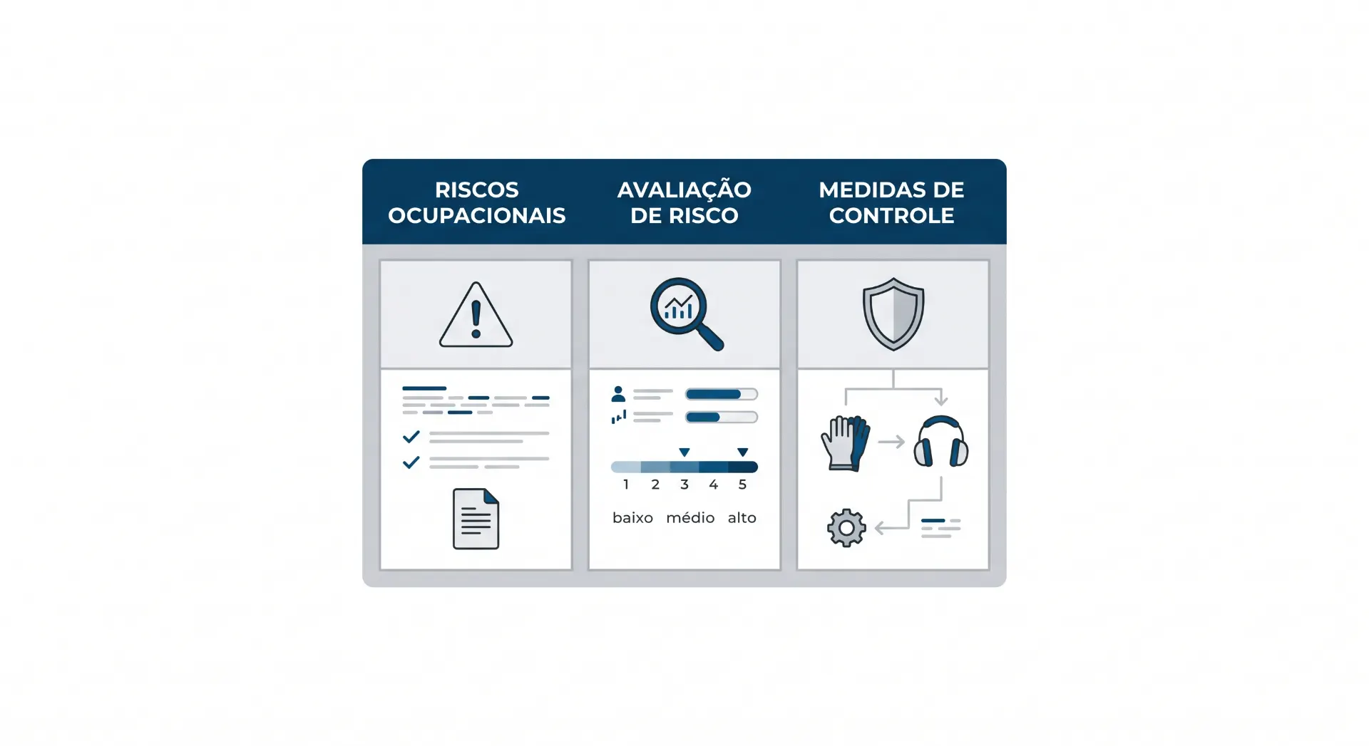 Infográfico de gestão de riscos ocupacionais com seção para avaliação de risco e medidas de controle, mostrando níveis baixo, médio e alto, além de avisos e ícones de proteção.