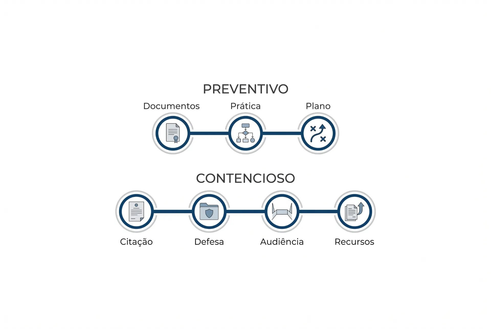 Infográfico jurídico com fluxos de Preventivo e Contencioso, mostrando etapas como Documentos, Prática, Plano, além de Citação, Defesa, Audiência e Recursos.