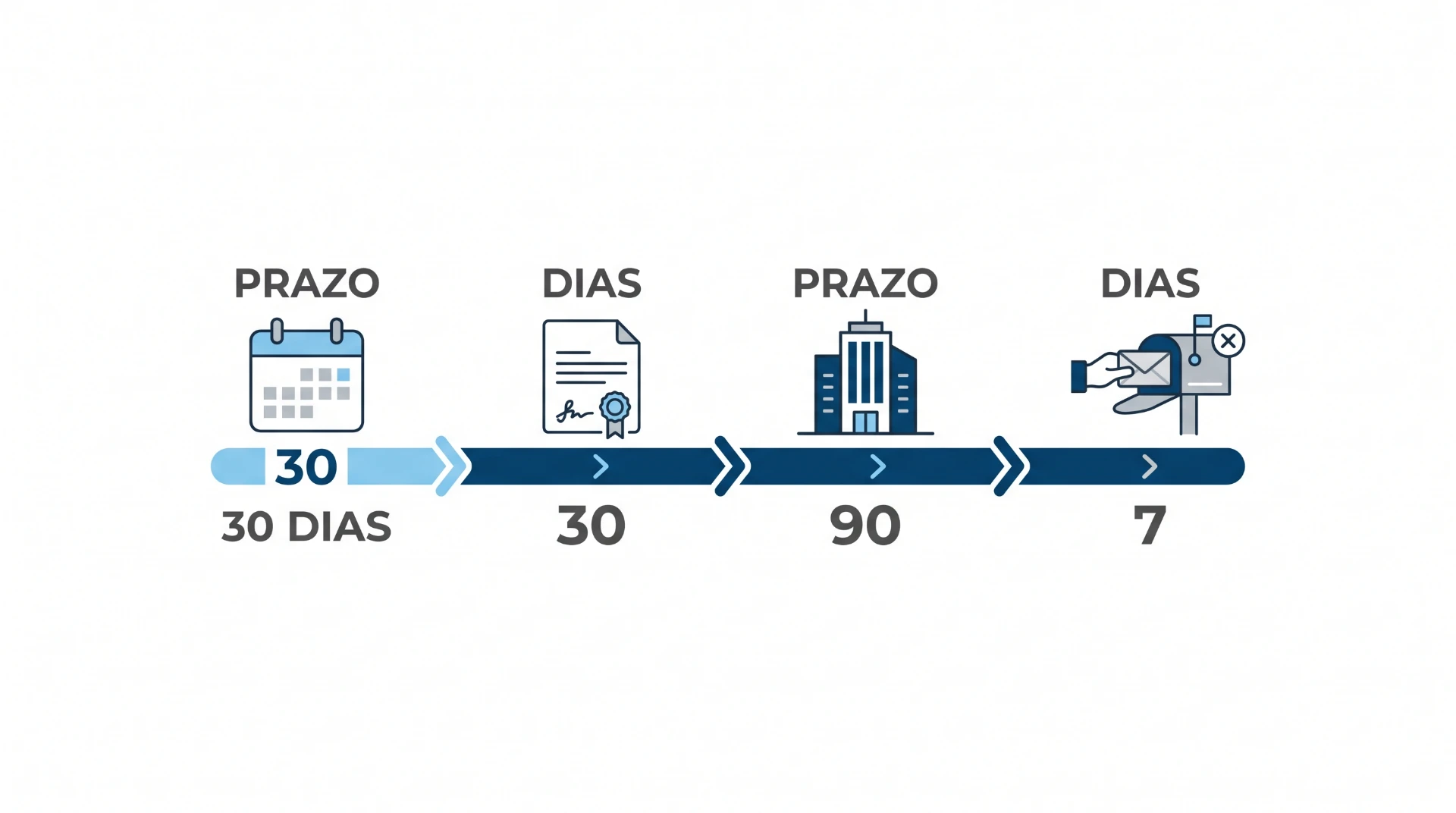 Infográfico de prazos e dias com sequência de calendários e documentos: 30 dias, 30, 90 e 7, mostrando diferentes etapas de tempo em um fluxo.