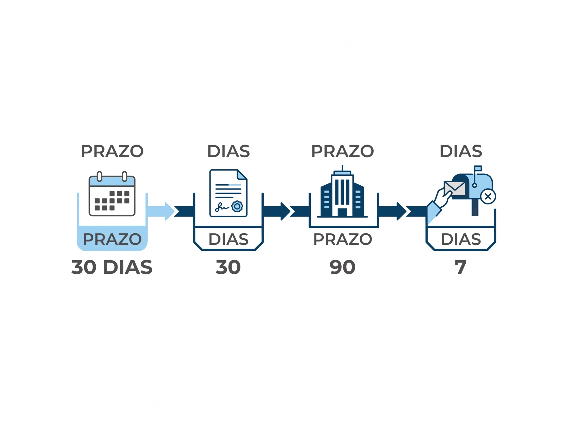 Infográfico com sequência de prazos em dias: calendário de 30 dias, documento com 30, prédio com prazo de 90 dias e alerta com 7 dias, mostrando etapas e redução do tempo.