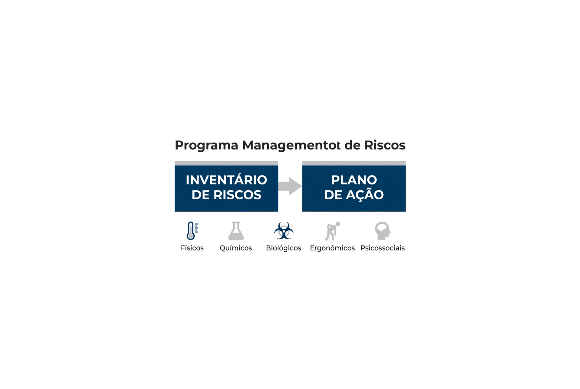 Diagrama do Programa Managementot de Riscos com etapas de inventário de riscos e plano de ação, incluindo categorias de riscos físicos, químicos, biológicos, ergonômicos e psicossociais.