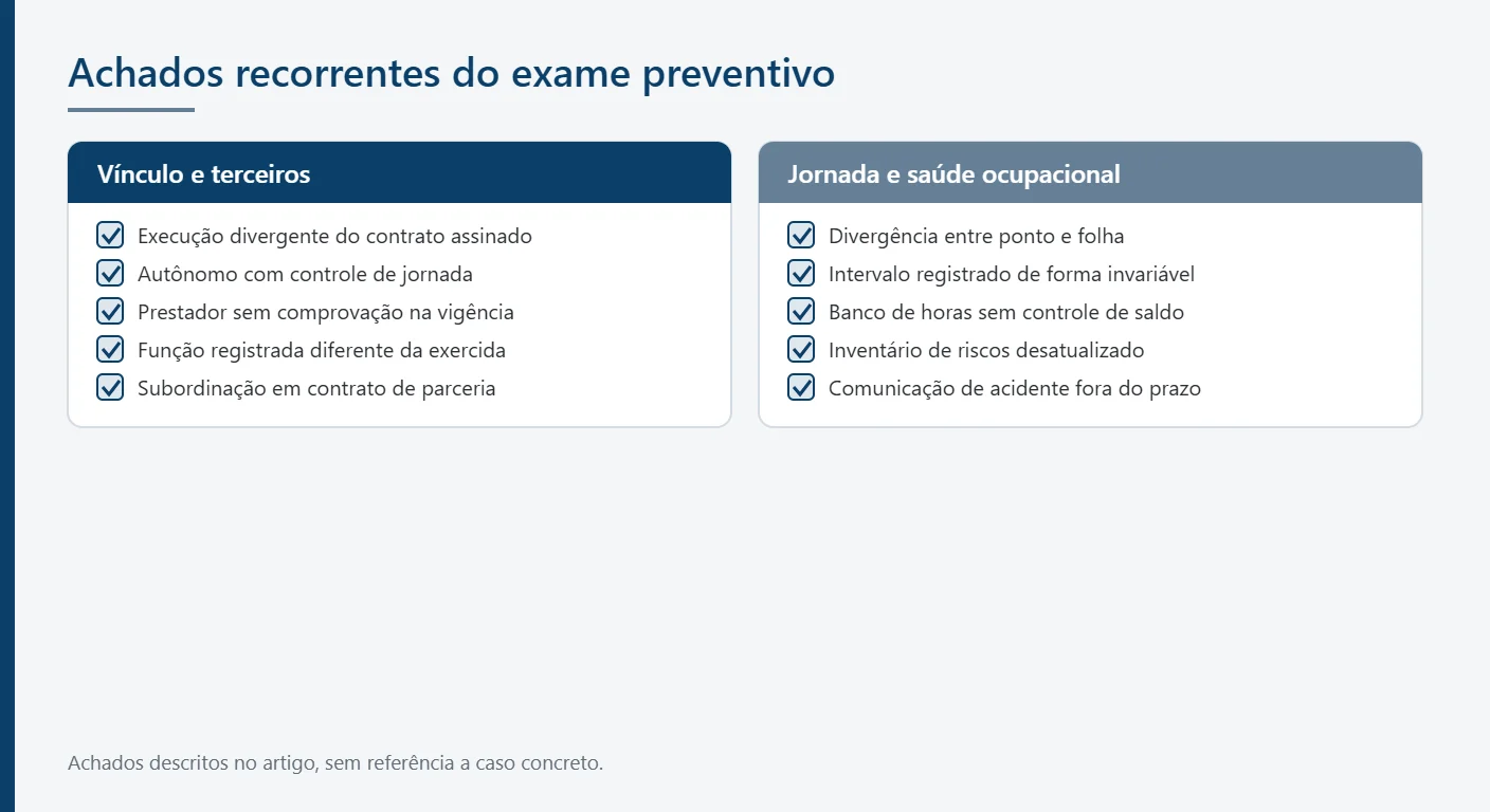Achados recorrentes da auditoria trabalhista preventiva