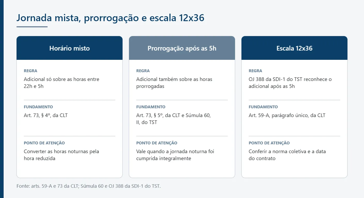 Infográfico em três colunas sobre jornada mista, prorrogação após as 5h e escala 12x36 no adicional noturno