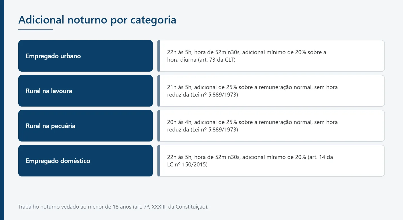 Infográfico comparativo com o horário noturno e o adicional mínimo do empregado urbano, rural e doméstico