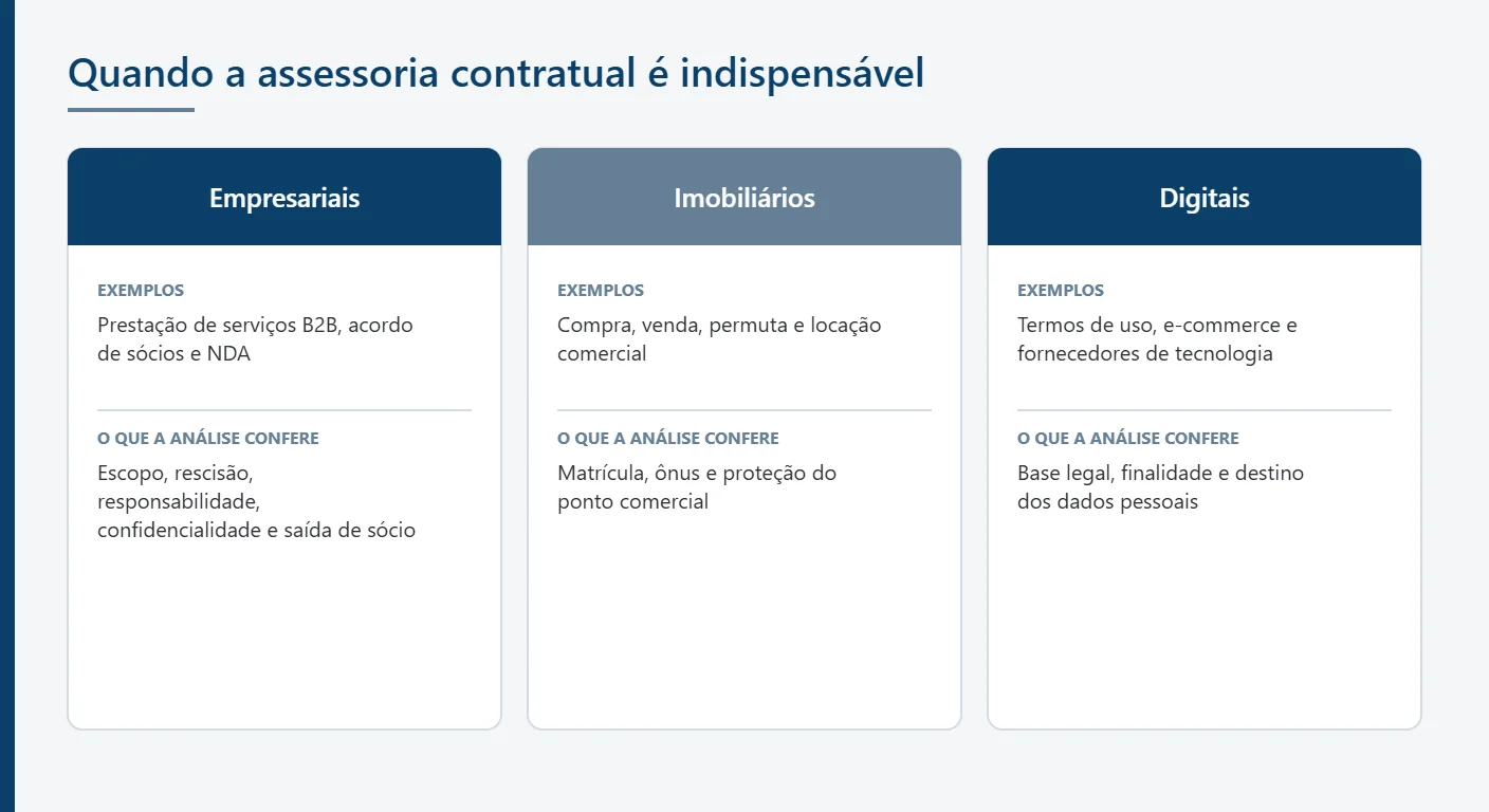Infográfico com os grupos de contrato em que a assessoria jurídica contratual é indispensável