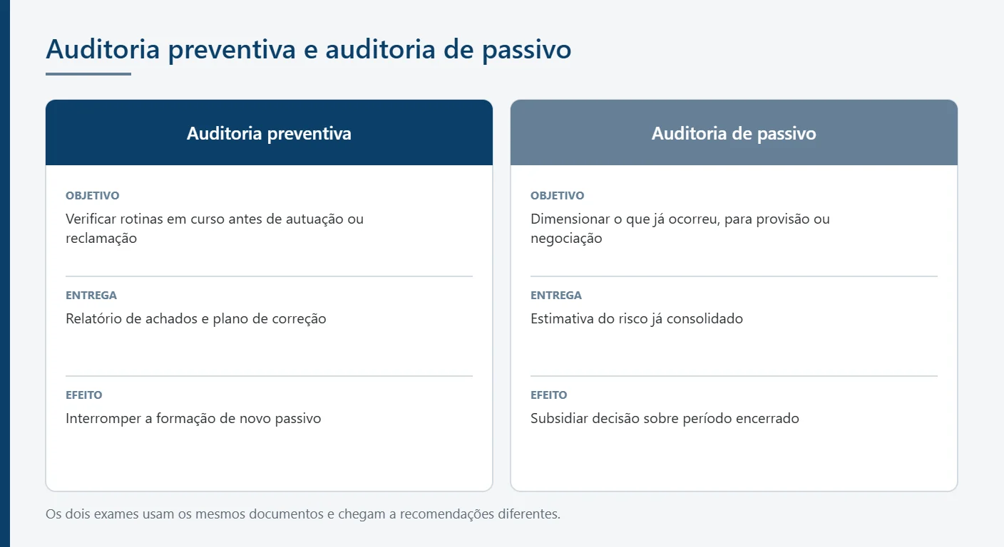 Comparação entre auditoria trabalhista preventiva e auditoria de passivo