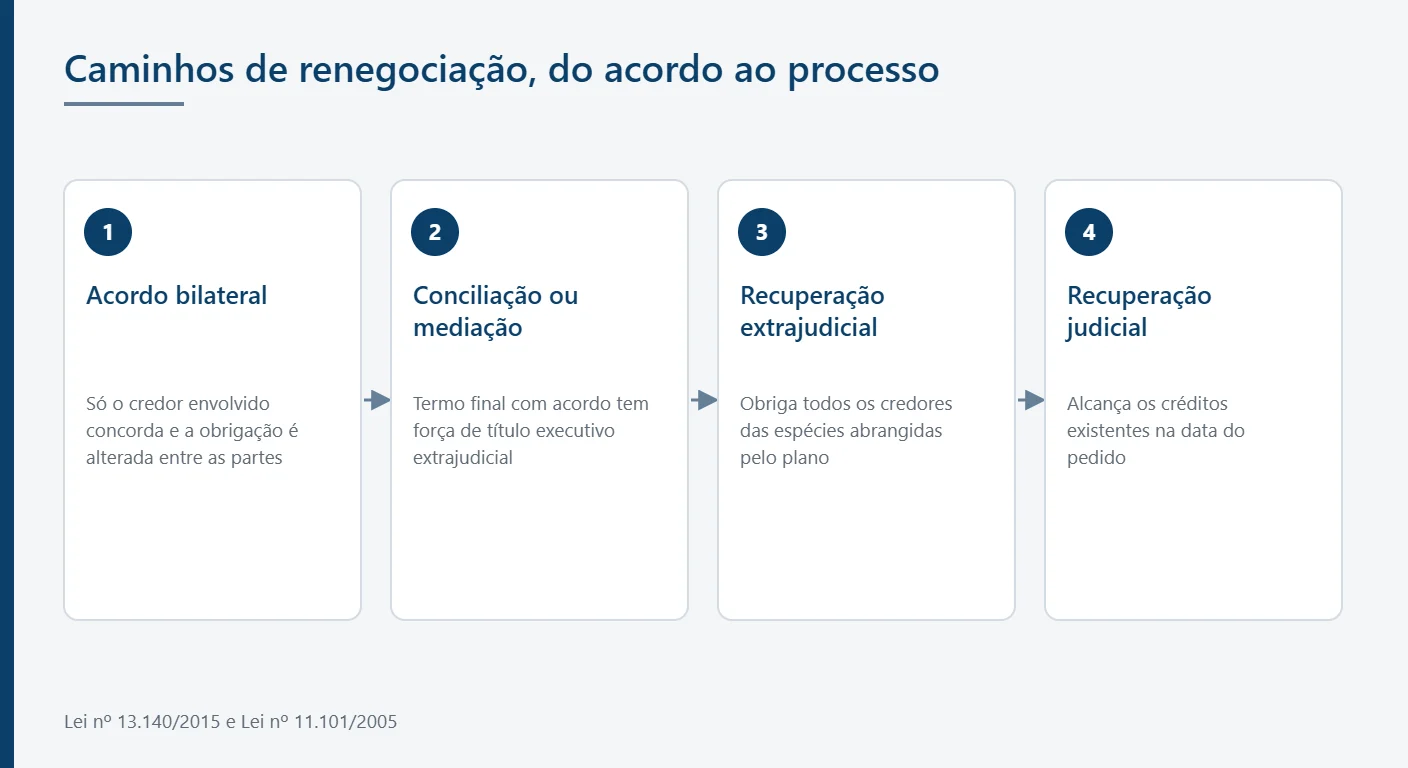 Infográfico com os quatro caminhos de renegociação de dívidas empresariais em ordem de intervenção