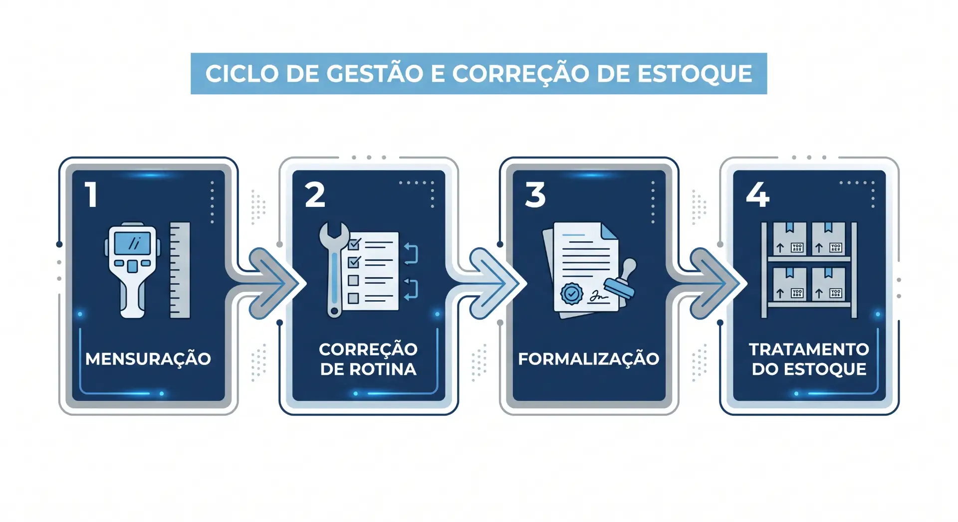 Ilustração do ciclo de gestão e correção de estoque com etapas numeradas: mensuração, correção de rotina, formalização e tratamento do estoque, com ícones e setas