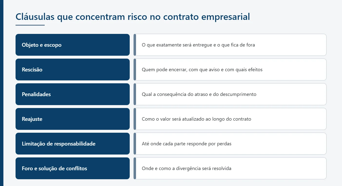Infográfico com as cláusulas que concentram risco no contrato empresarial e a pergunta que cada uma deve responder